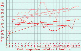 Courbe de la force du vent pour Saentis (Sw)