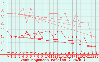 Courbe de la force du vent pour Marnitz