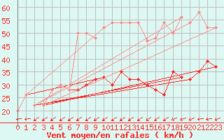 Courbe de la force du vent pour Manston (UK)