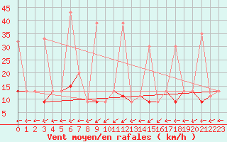 Courbe de la force du vent pour Ayvalik