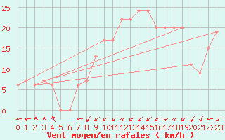 Courbe de la force du vent pour Magilligan