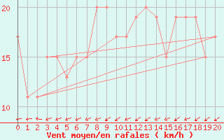 Courbe de la force du vent pour Muroran