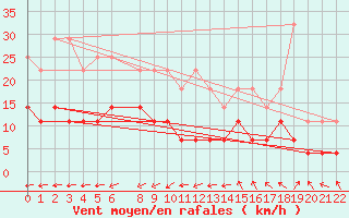 Courbe de la force du vent pour Pudasjrvi lentokentt