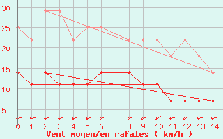 Courbe de la force du vent pour Pudasjrvi lentokentt