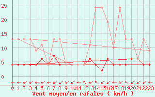 Courbe de la force du vent pour Blatten