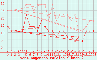 Courbe de la force du vent pour Neuruppin