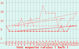 Courbe de la force du vent pour Urziceni