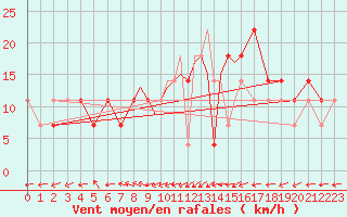 Courbe de la force du vent pour Casement Aerodrome