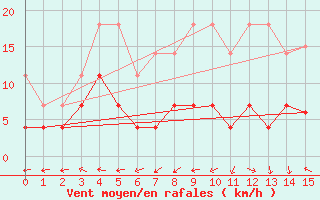 Courbe de la force du vent pour Kajaani Petaisenniska