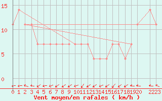 Courbe de la force du vent pour Maopoopo Ile Futuna