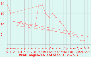 Courbe de la force du vent pour Tibenham Airfield