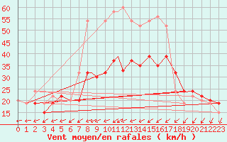 Courbe de la force du vent pour Wattisham