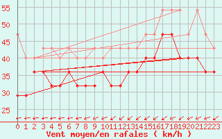 Courbe de la force du vent pour Lauwersoog Aws