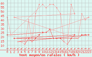 Courbe de la force du vent pour Kopaonik