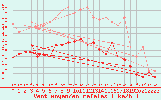 Courbe de la force du vent pour Ulrichen