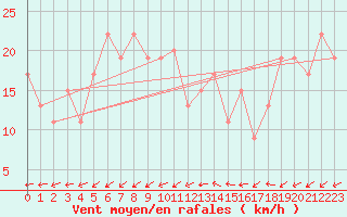 Courbe de la force du vent pour Aultbea