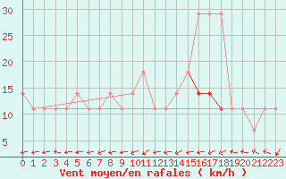 Courbe de la force du vent pour Pakri