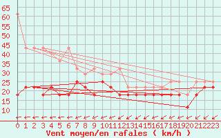 Courbe de la force du vent pour Arkona