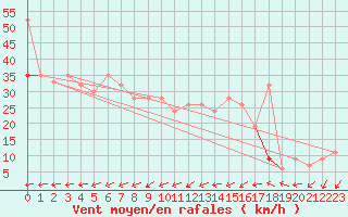 Courbe de la force du vent pour Flakkebjerg