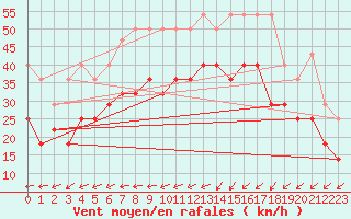 Courbe de la force du vent pour Berkenhout AWS