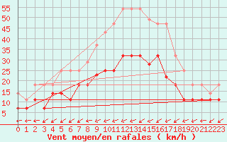 Courbe de la force du vent pour Vitigudino