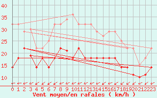 Courbe de la force du vent pour Vitigudino