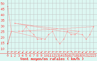 Courbe de la force du vent pour Villacher Alpe