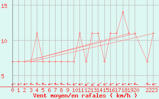 Courbe de la force du vent pour Kihnu