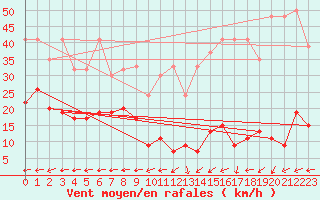 Courbe de la force du vent pour Vicosoprano