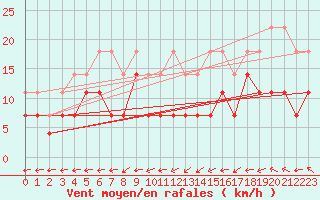 Courbe de la force du vent pour Manschnow