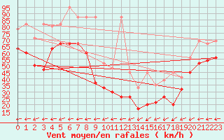 Courbe de la force du vent pour La Dle (Sw)