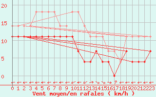 Courbe de la force du vent pour Viana Do Castelo-Chafe