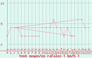 Courbe de la force du vent pour Bousson (It)