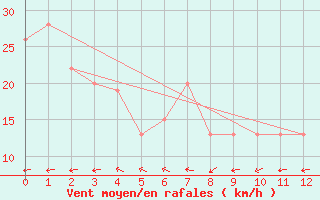 Courbe de la force du vent pour Kintore