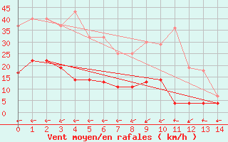 Courbe de la force du vent pour Ouloup Ile Ouvea