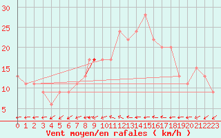 Courbe de la force du vent pour Northolt