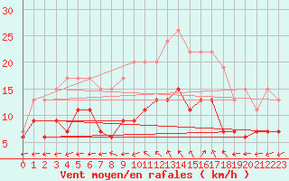 Courbe de la force du vent pour Plymouth (UK)