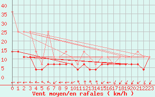 Courbe de la force du vent pour Melle (Be)