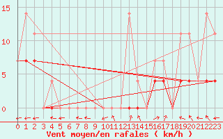 Courbe de la force du vent pour Atikokan, Ont.