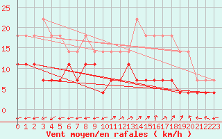 Courbe de la force du vent pour Viana Do Castelo-Chafe