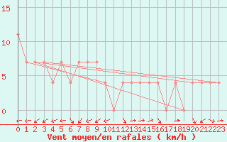 Courbe de la force du vent pour Kapfenberg-Flugfeld