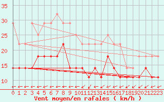 Courbe de la force du vent pour Kittila Pokka