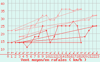 Courbe de la force du vent pour Helligvaer Ii