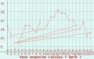 Courbe de la force du vent pour Valley