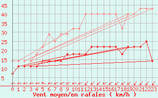 Courbe de la force du vent pour Ylivieska Airport