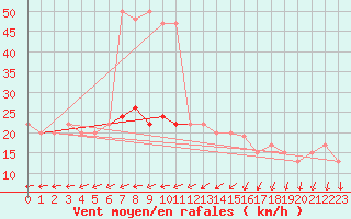 Courbe de la force du vent pour High Wicombe Hqstc