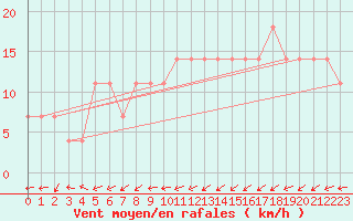 Courbe de la force du vent pour Malin Head