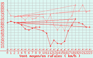 Courbe de la force du vent pour La Dle (Sw)