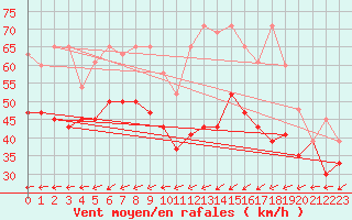 Courbe de la force du vent pour Corvatsch