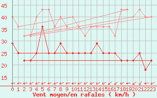 Courbe de la force du vent pour Faaroesund-Ar